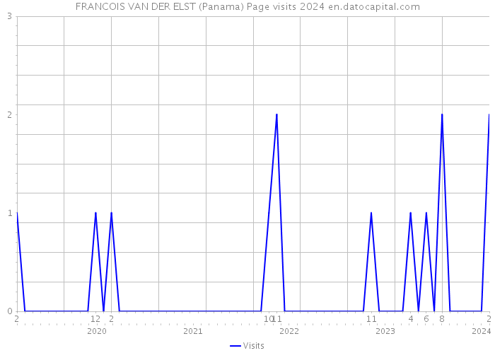 FRANCOIS VAN DER ELST (Panama) Page visits 2024 