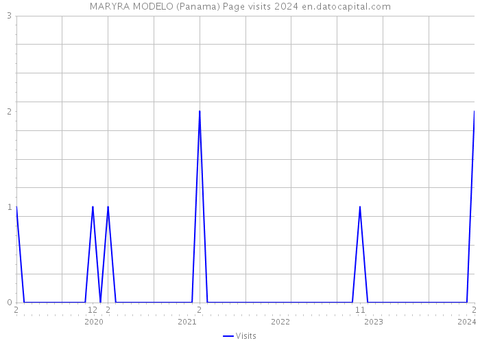 MARYRA MODELO (Panama) Page visits 2024 