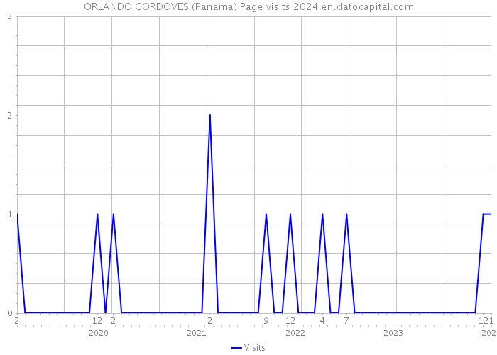 ORLANDO CORDOVES (Panama) Page visits 2024 