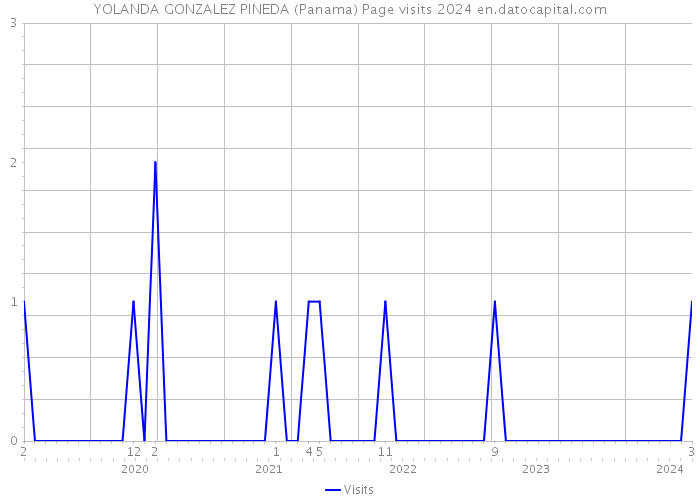 YOLANDA GONZALEZ PINEDA (Panama) Page visits 2024 