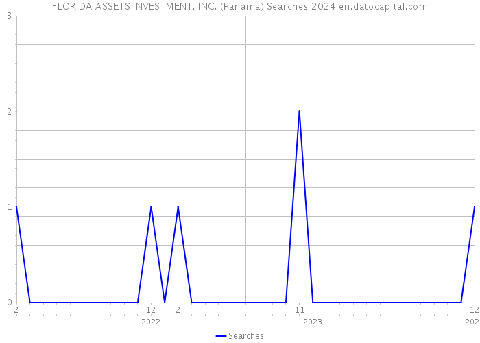 FLORIDA ASSETS INVESTMENT, INC. (Panama) Searches 2024 