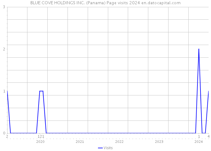 BLUE COVE HOLDINGS INC. (Panama) Page visits 2024 