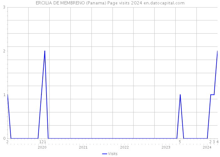 ERCILIA DE MEMBRENO (Panama) Page visits 2024 