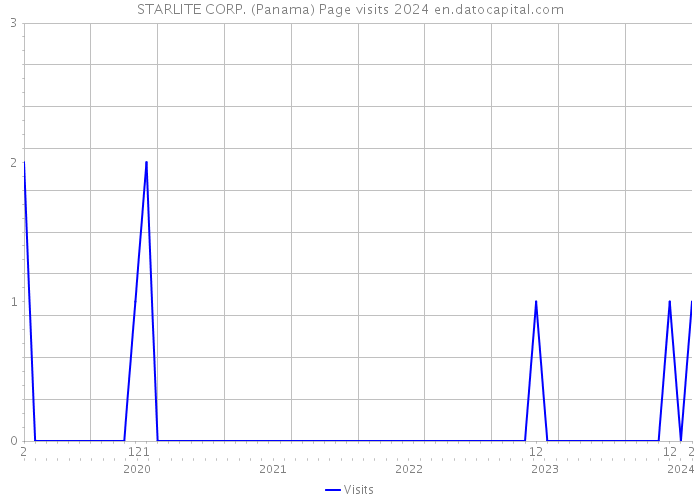 STARLITE CORP. (Panama) Page visits 2024 