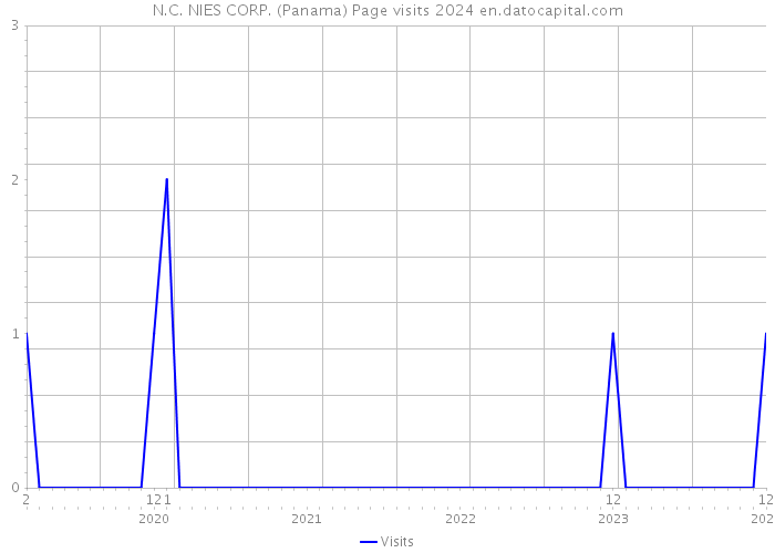 N.C. NIES CORP. (Panama) Page visits 2024 