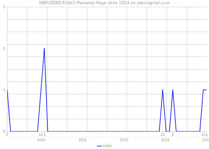 MERCEDES ROJAS (Panama) Page visits 2024 