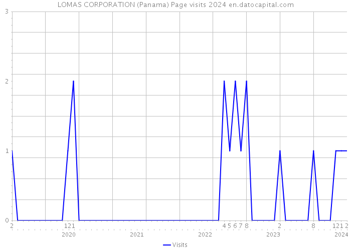 LOMAS CORPORATION (Panama) Page visits 2024 