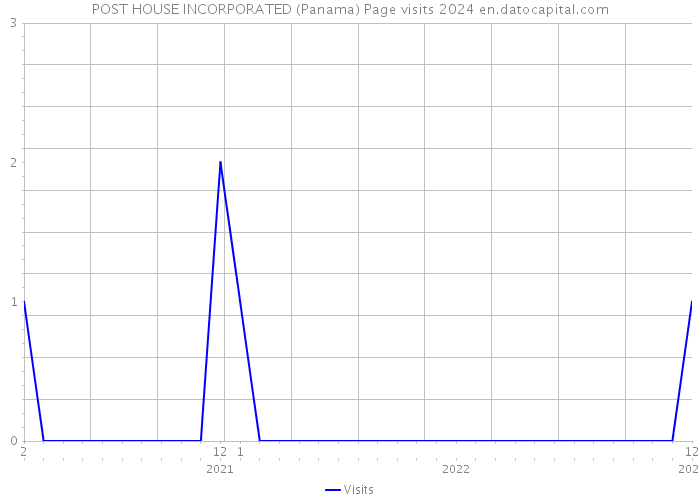 POST HOUSE INCORPORATED (Panama) Page visits 2024 