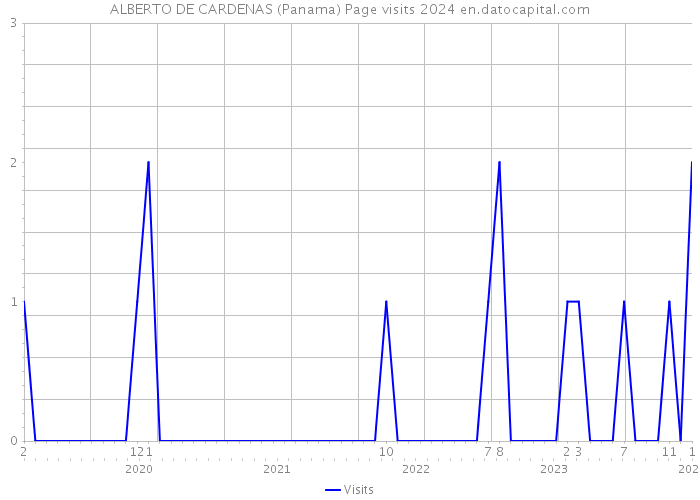ALBERTO DE CARDENAS (Panama) Page visits 2024 