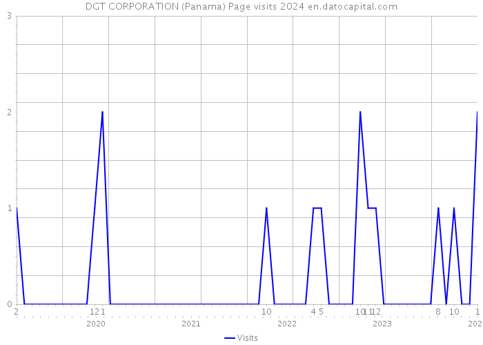 DGT CORPORATION (Panama) Page visits 2024 