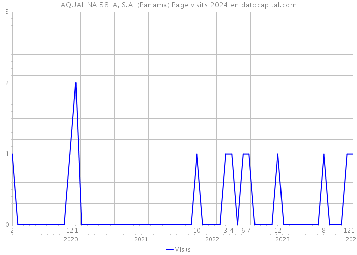 AQUALINA 38-A, S.A. (Panama) Page visits 2024 