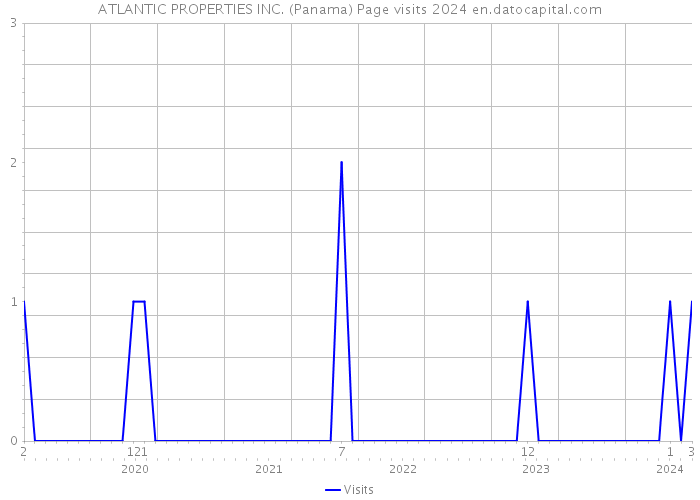ATLANTIC PROPERTIES INC. (Panama) Page visits 2024 