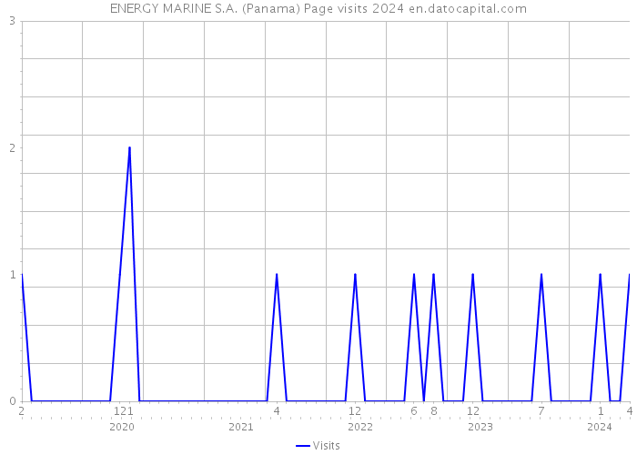 ENERGY MARINE S.A. (Panama) Page visits 2024 