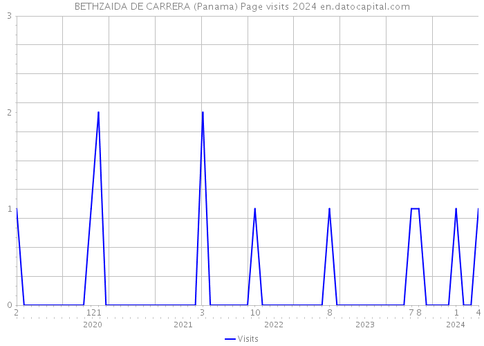 BETHZAIDA DE CARRERA (Panama) Page visits 2024 