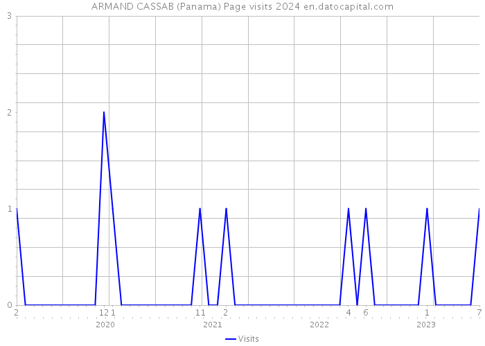 ARMAND CASSAB (Panama) Page visits 2024 