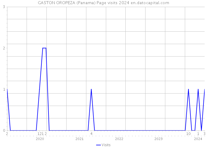 GASTON OROPEZA (Panama) Page visits 2024 