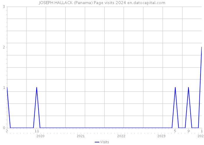 JOSEPH HALLACK (Panama) Page visits 2024 