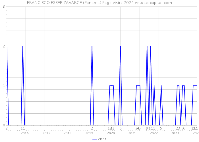 FRANCISCO ESSER ZAVARCE (Panama) Page visits 2024 
