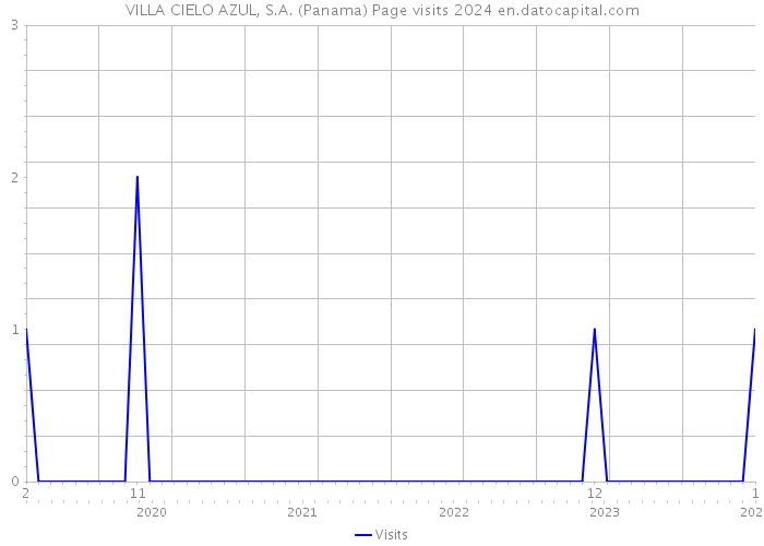 VILLA CIELO AZUL, S.A. (Panama) Page visits 2024 