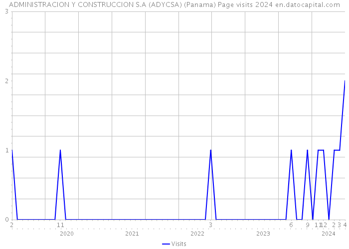 ADMINISTRACION Y CONSTRUCCION S.A (ADYCSA) (Panama) Page visits 2024 