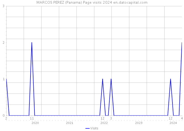 MARCOS PEREZ (Panama) Page visits 2024 