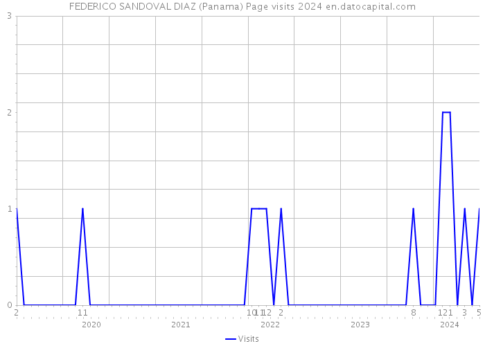 FEDERICO SANDOVAL DIAZ (Panama) Page visits 2024 