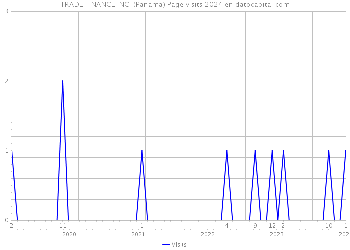 TRADE FINANCE INC. (Panama) Page visits 2024 
