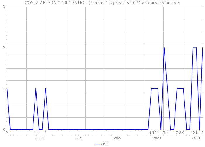 COSTA AFUERA CORPORATION (Panama) Page visits 2024 