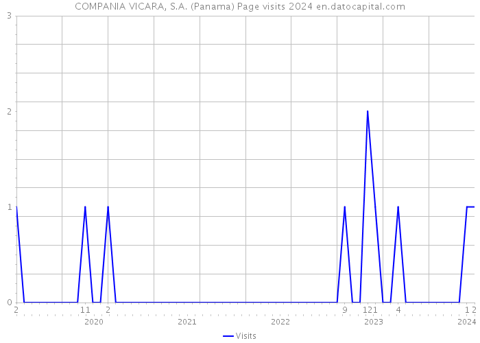 COMPANIA VICARA, S.A. (Panama) Page visits 2024 
