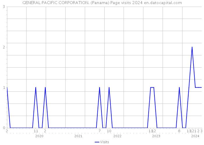 GENERAL PACIFIC CORPORATION. (Panama) Page visits 2024 