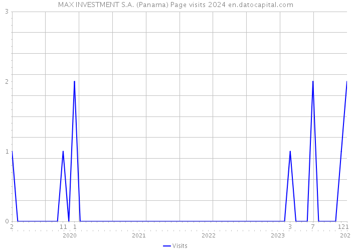 MAX INVESTMENT S.A. (Panama) Page visits 2024 