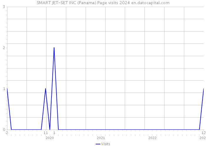 SMART JET-SET INC (Panama) Page visits 2024 