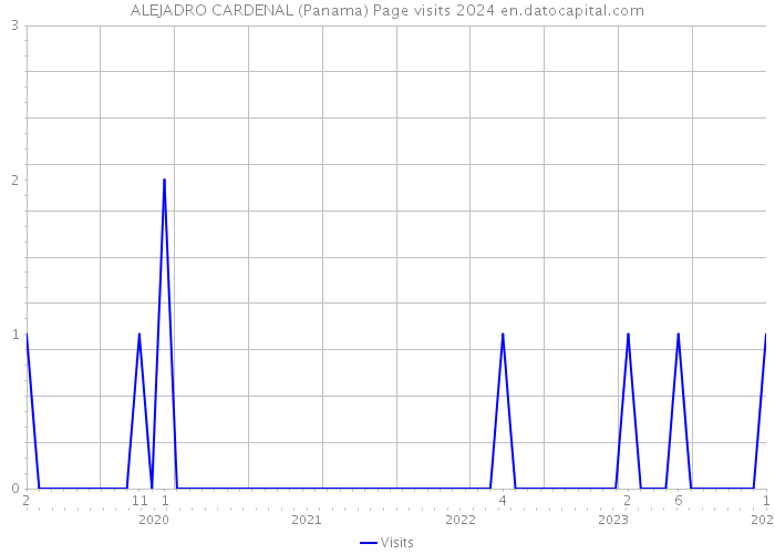 ALEJADRO CARDENAL (Panama) Page visits 2024 