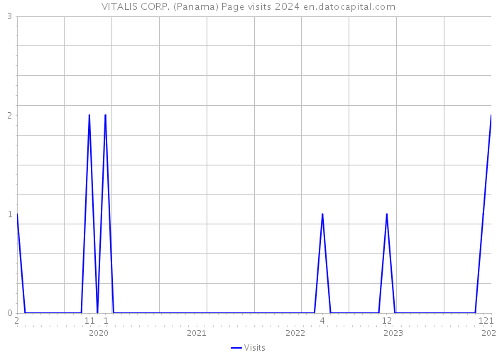 VITALIS CORP. (Panama) Page visits 2024 