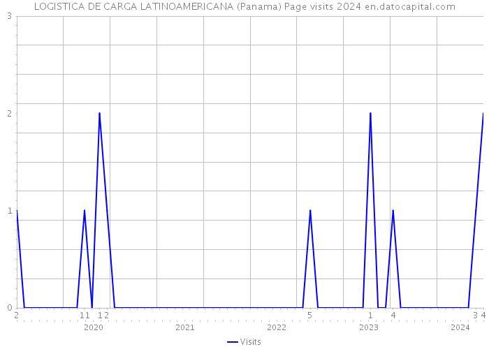 LOGISTICA DE CARGA LATINOAMERICANA (Panama) Page visits 2024 