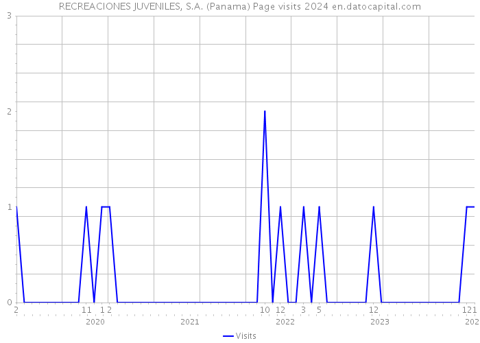 RECREACIONES JUVENILES, S.A. (Panama) Page visits 2024 