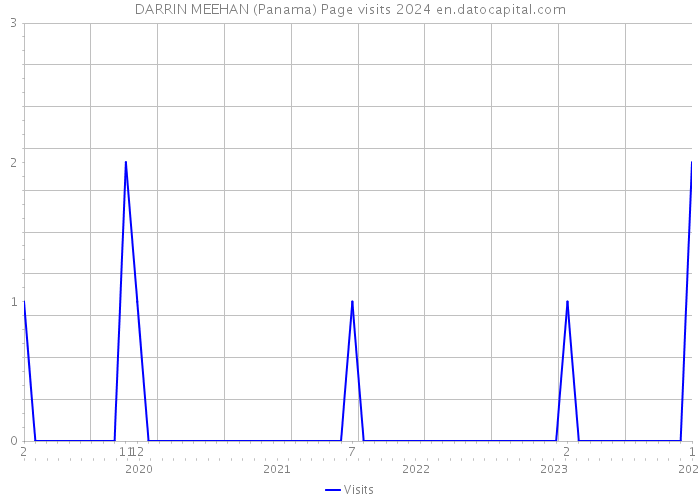 DARRIN MEEHAN (Panama) Page visits 2024 
