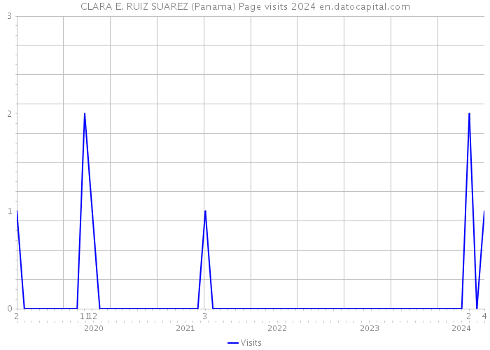 CLARA E. RUIZ SUAREZ (Panama) Page visits 2024 
