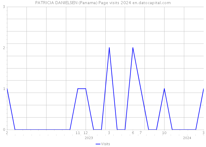 PATRICIA DANIELSEN (Panama) Page visits 2024 
