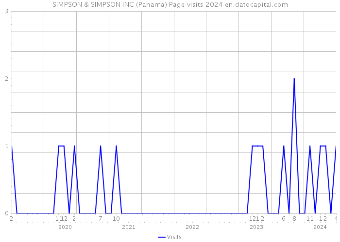 SIMPSON & SIMPSON INC (Panama) Page visits 2024 