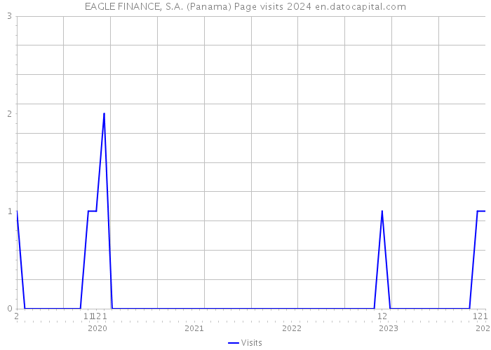 EAGLE FINANCE, S.A. (Panama) Page visits 2024 
