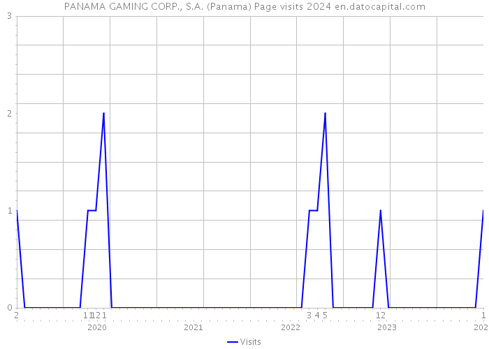 PANAMA GAMING CORP., S.A. (Panama) Page visits 2024 