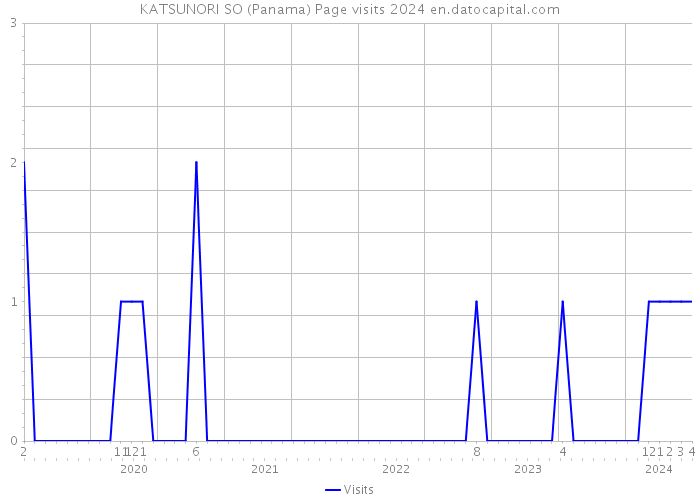 KATSUNORI SO (Panama) Page visits 2024 