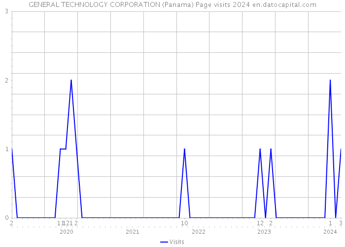 GENERAL TECHNOLOGY CORPORATION (Panama) Page visits 2024 