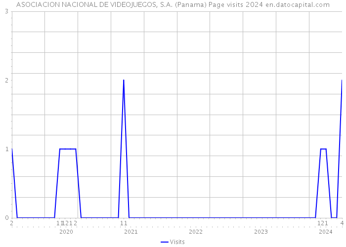 ASOCIACION NACIONAL DE VIDEOJUEGOS, S.A. (Panama) Page visits 2024 