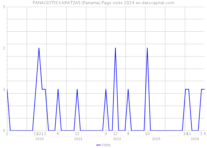 PANAGIOTIS KARATZAS (Panama) Page visits 2024 