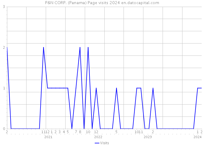 P&N CORP. (Panama) Page visits 2024 
