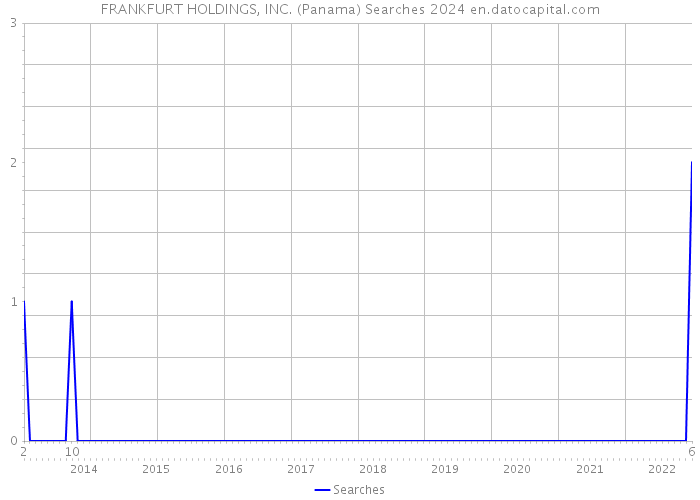 FRANKFURT HOLDINGS, INC. (Panama) Searches 2024 