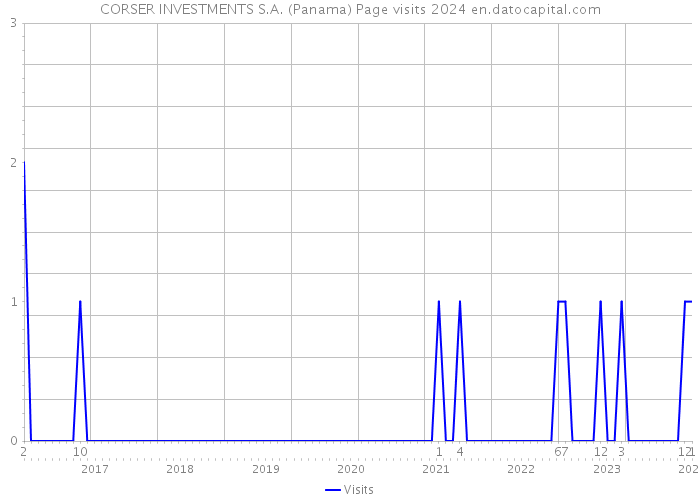 CORSER INVESTMENTS S.A. (Panama) Page visits 2024 