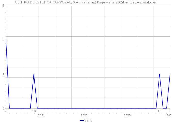 CENTRO DE ESTETICA CORPORAL, S.A. (Panama) Page visits 2024 